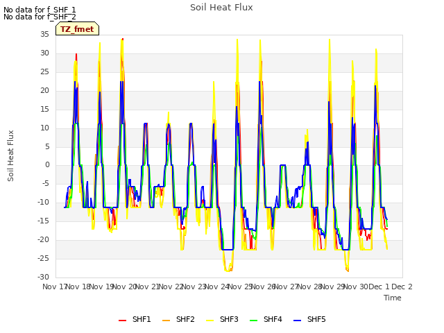 plot of Soil Heat Flux