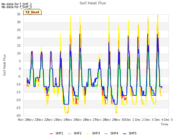 plot of Soil Heat Flux