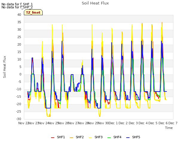 plot of Soil Heat Flux