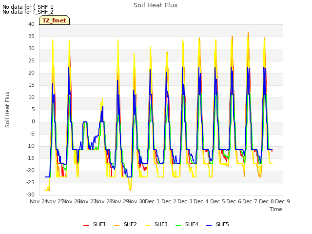 plot of Soil Heat Flux