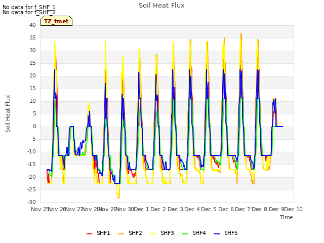 plot of Soil Heat Flux