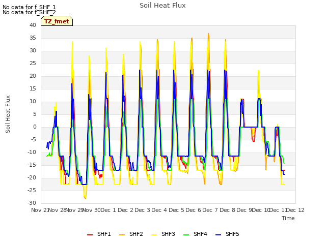 plot of Soil Heat Flux