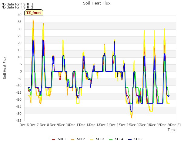 plot of Soil Heat Flux