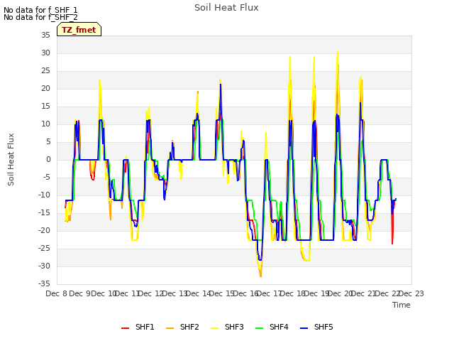 plot of Soil Heat Flux