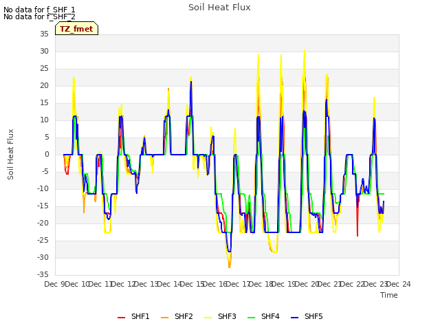 plot of Soil Heat Flux