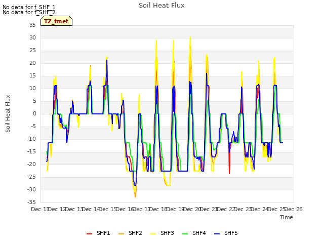 plot of Soil Heat Flux