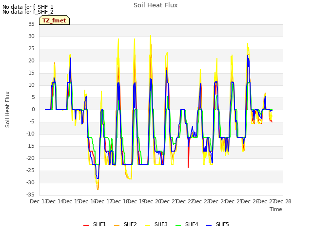 plot of Soil Heat Flux