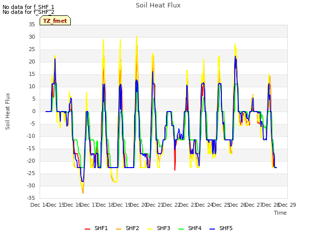 plot of Soil Heat Flux