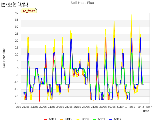 plot of Soil Heat Flux