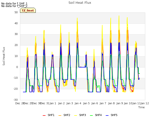 plot of Soil Heat Flux