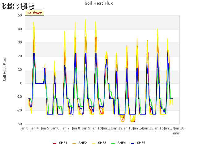 plot of Soil Heat Flux