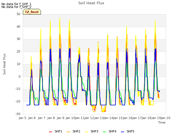 plot of Soil Heat Flux