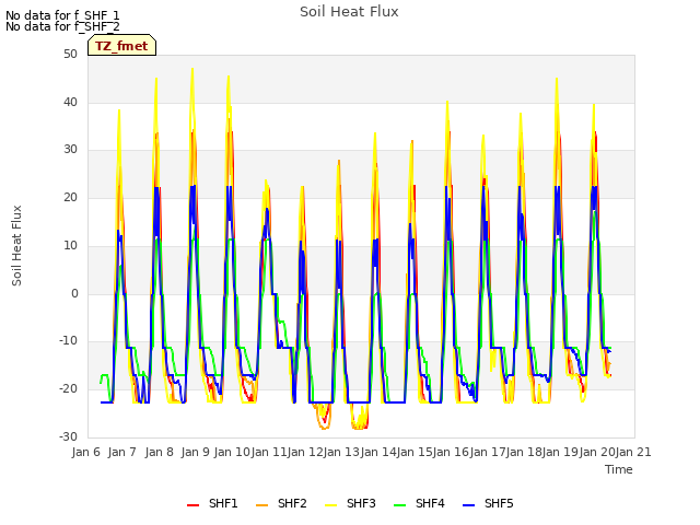 plot of Soil Heat Flux