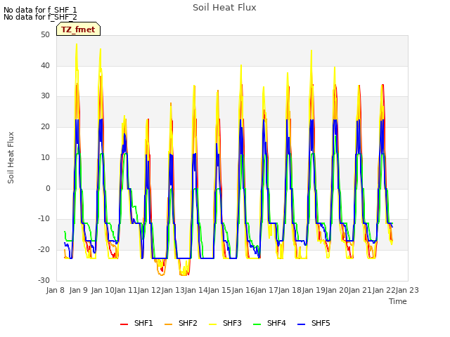 plot of Soil Heat Flux