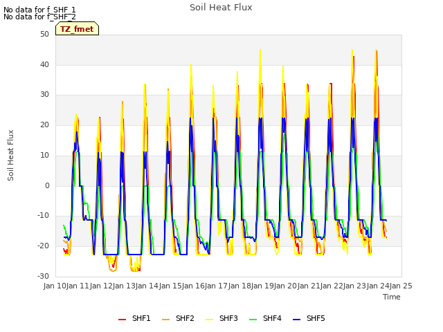 plot of Soil Heat Flux