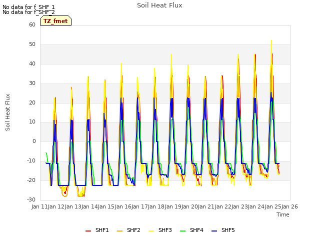 plot of Soil Heat Flux