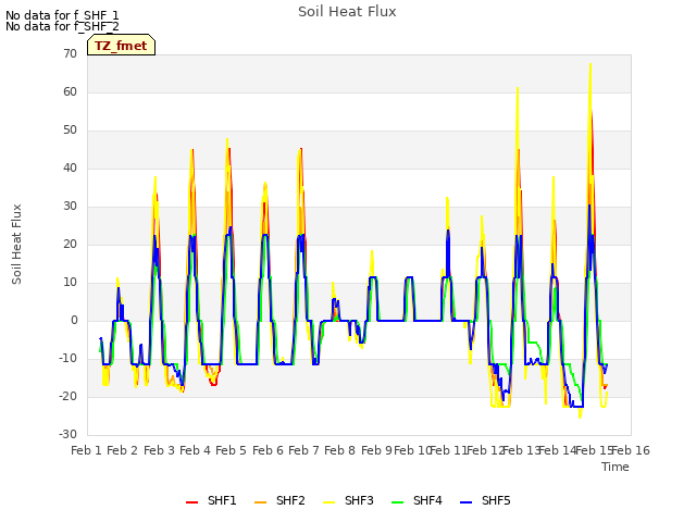 plot of Soil Heat Flux