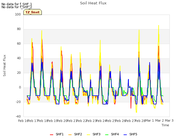 plot of Soil Heat Flux