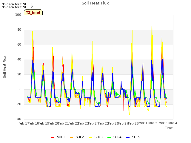 plot of Soil Heat Flux