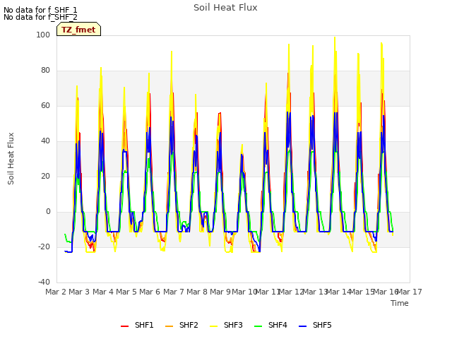 plot of Soil Heat Flux