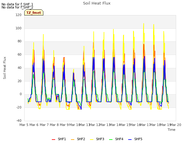 plot of Soil Heat Flux