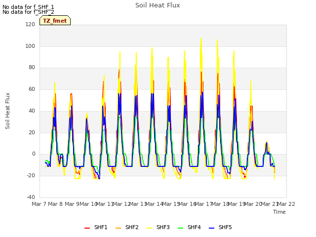 plot of Soil Heat Flux