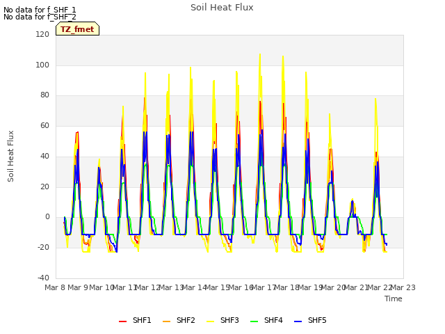 plot of Soil Heat Flux