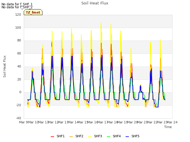 plot of Soil Heat Flux