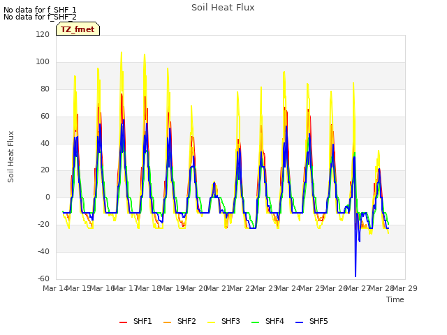 plot of Soil Heat Flux