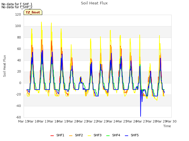 plot of Soil Heat Flux