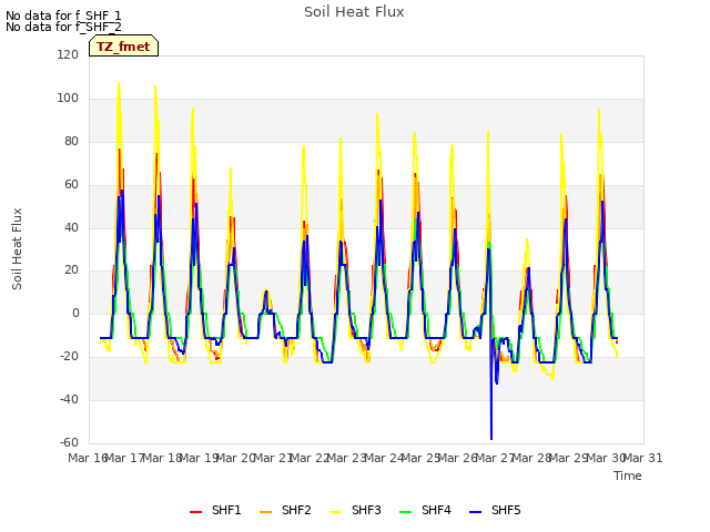 plot of Soil Heat Flux