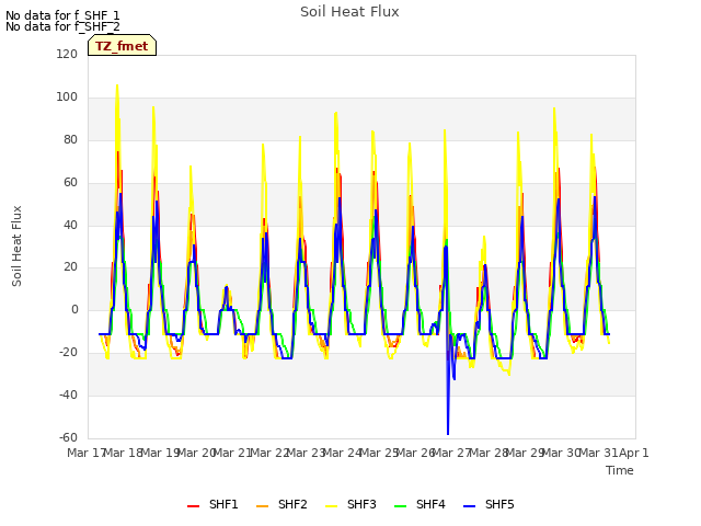 plot of Soil Heat Flux