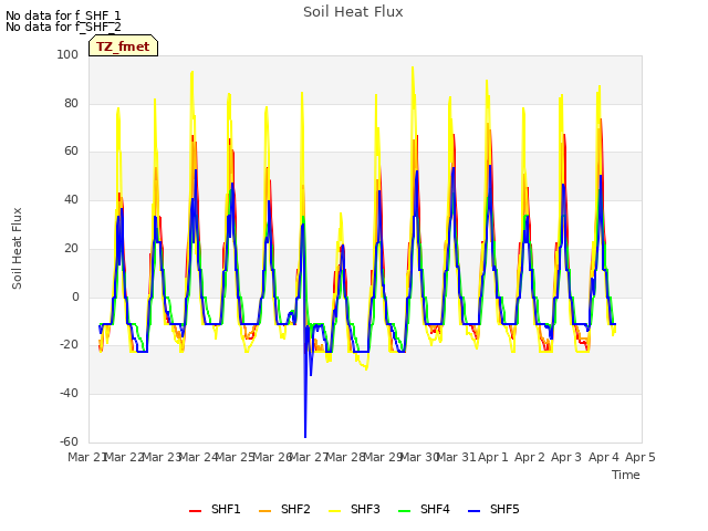 plot of Soil Heat Flux