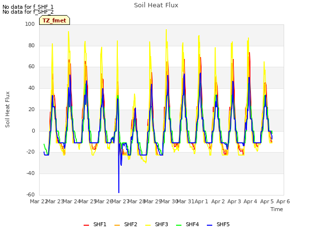 plot of Soil Heat Flux