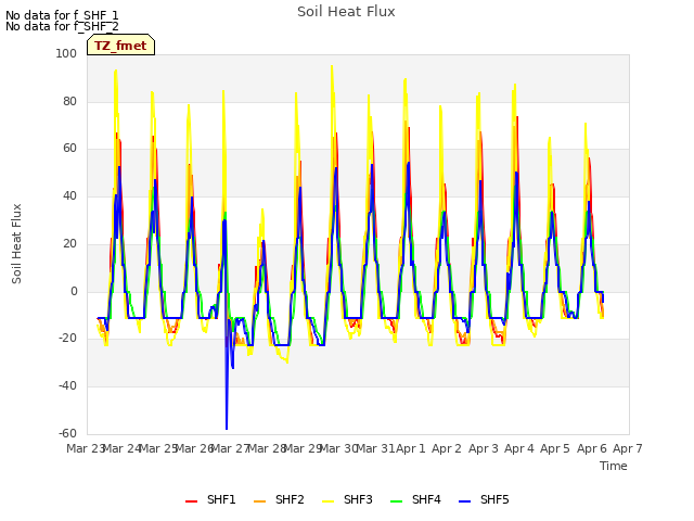 plot of Soil Heat Flux