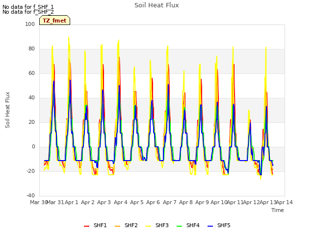 plot of Soil Heat Flux