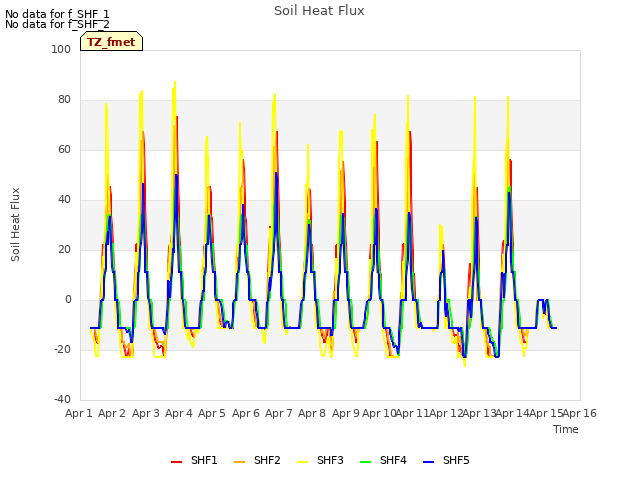 plot of Soil Heat Flux