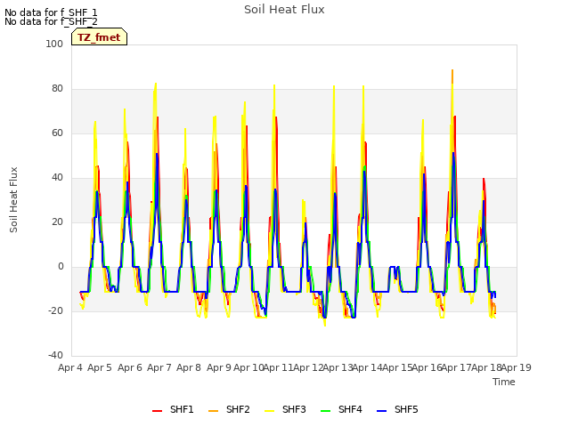 plot of Soil Heat Flux