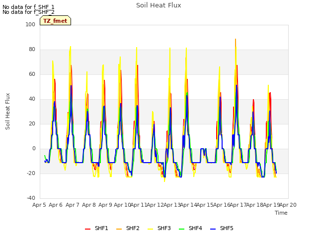 plot of Soil Heat Flux