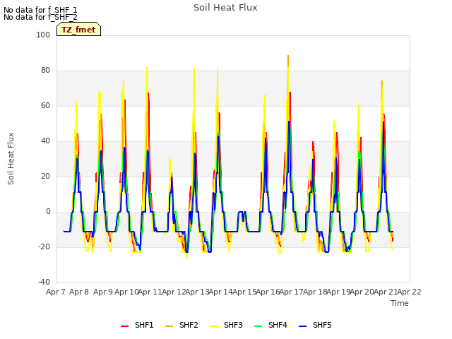 plot of Soil Heat Flux