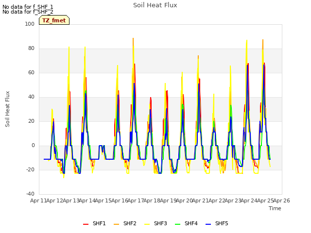 plot of Soil Heat Flux