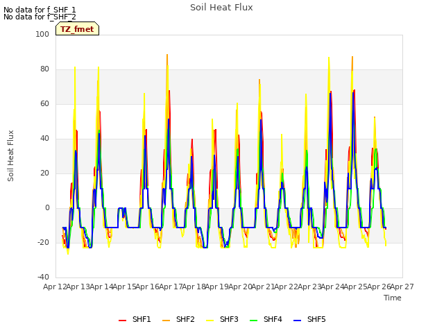 plot of Soil Heat Flux