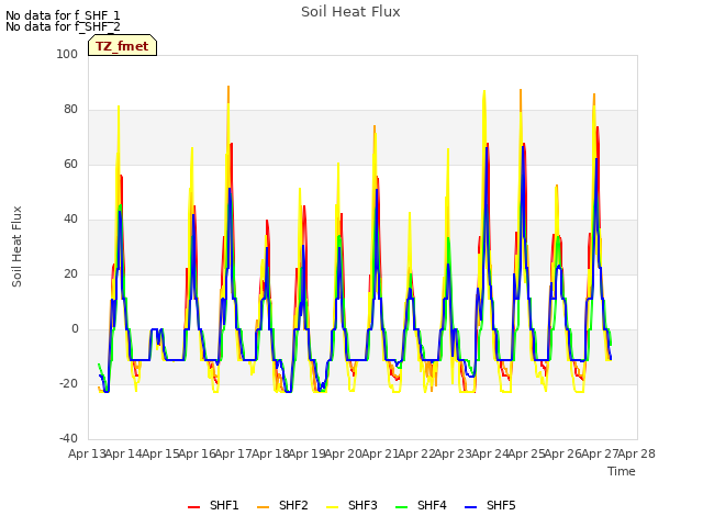 plot of Soil Heat Flux