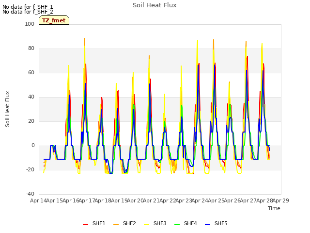 plot of Soil Heat Flux