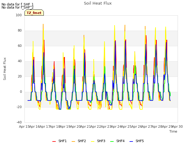 plot of Soil Heat Flux