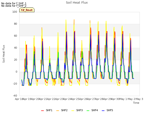 plot of Soil Heat Flux