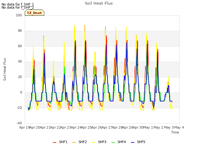 plot of Soil Heat Flux