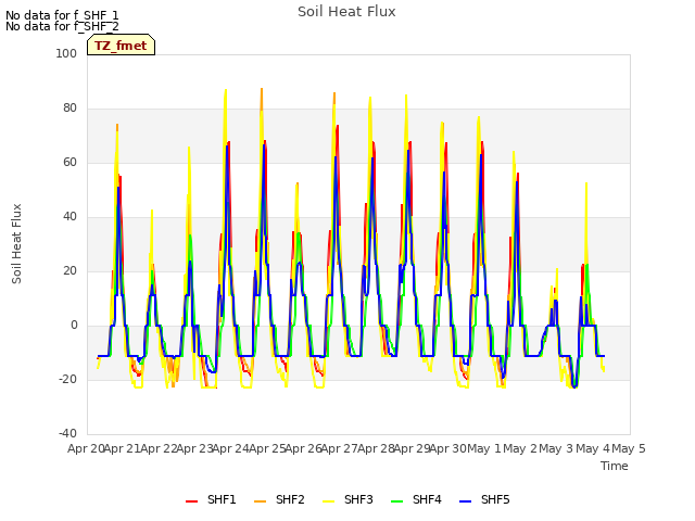 plot of Soil Heat Flux