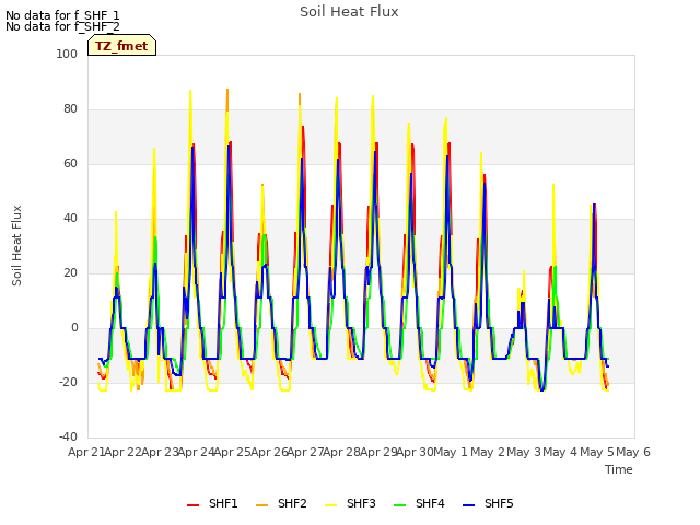 plot of Soil Heat Flux