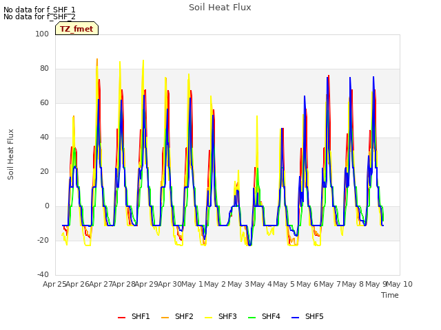 plot of Soil Heat Flux